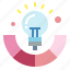 bulb, colour, idea, light, technology 